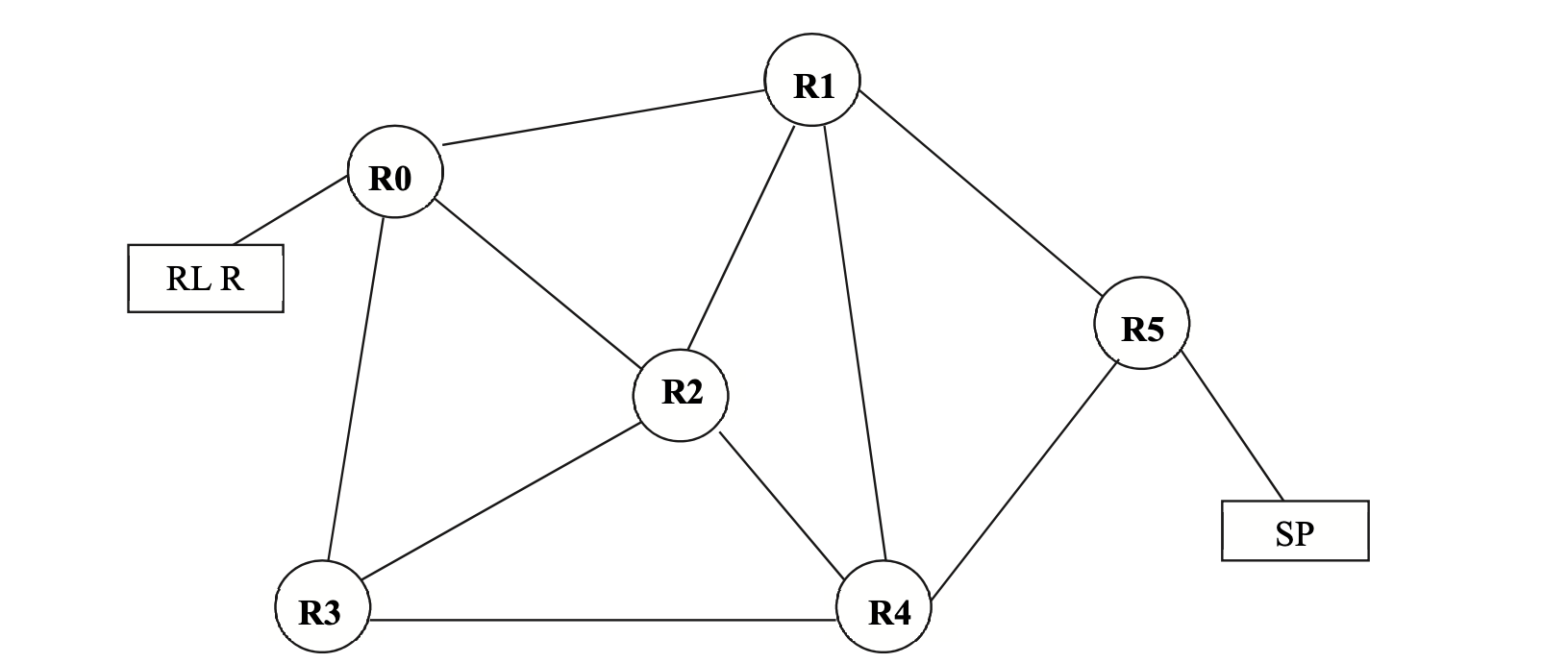 Graphe OSPF réseau hospitalier