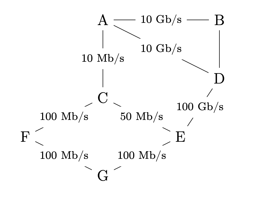 Topologie OSPF routeurs A à G